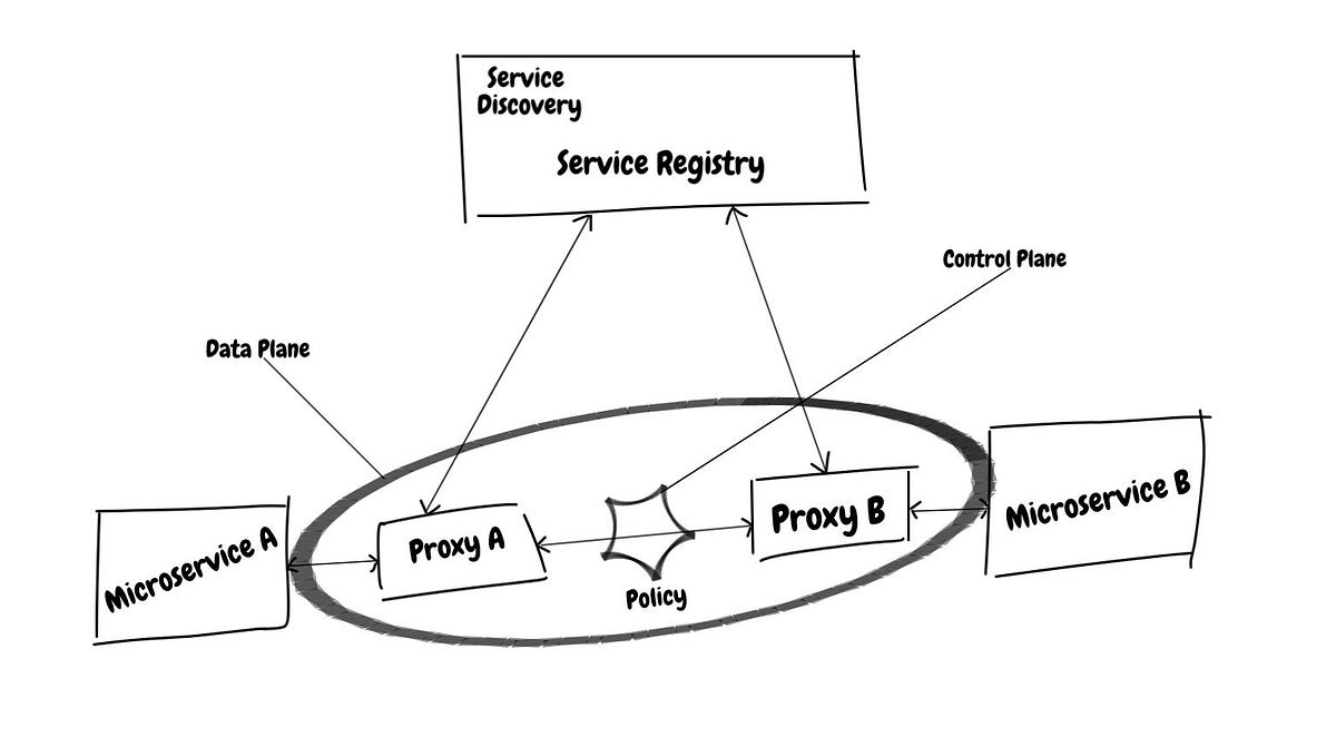 Introduction To Service Mesh. Is software development that easy… | by ...