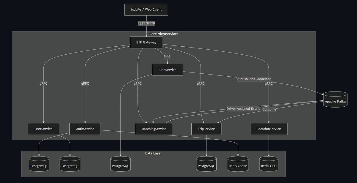 Uber/Lyft System Design Using gRPC, Sockets, and Event-Driven ...