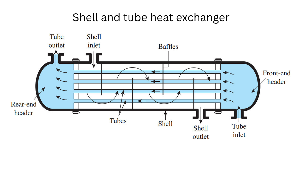 Shell and Tube Heat Exchangers: Best Choice For Liquid-Cooled Oil