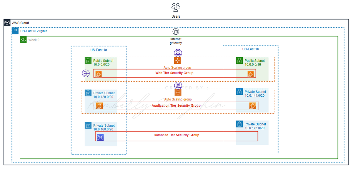 How to Build a 3 Tier Architecture in AWS | by Kim siangchin | AWS in ...