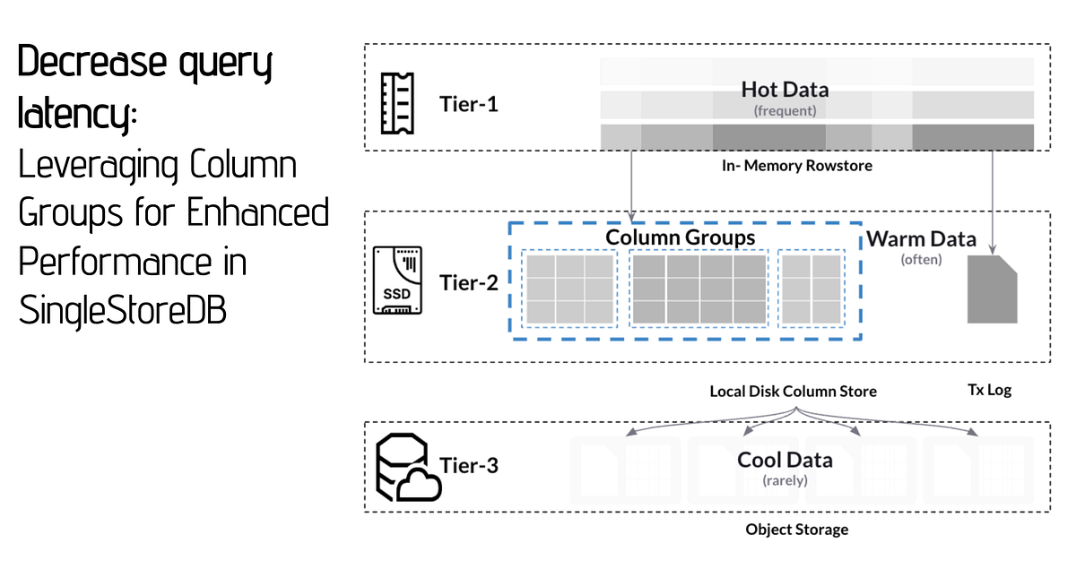 Decrease query latency: Leveraging Column Groups for Enhanced ...
