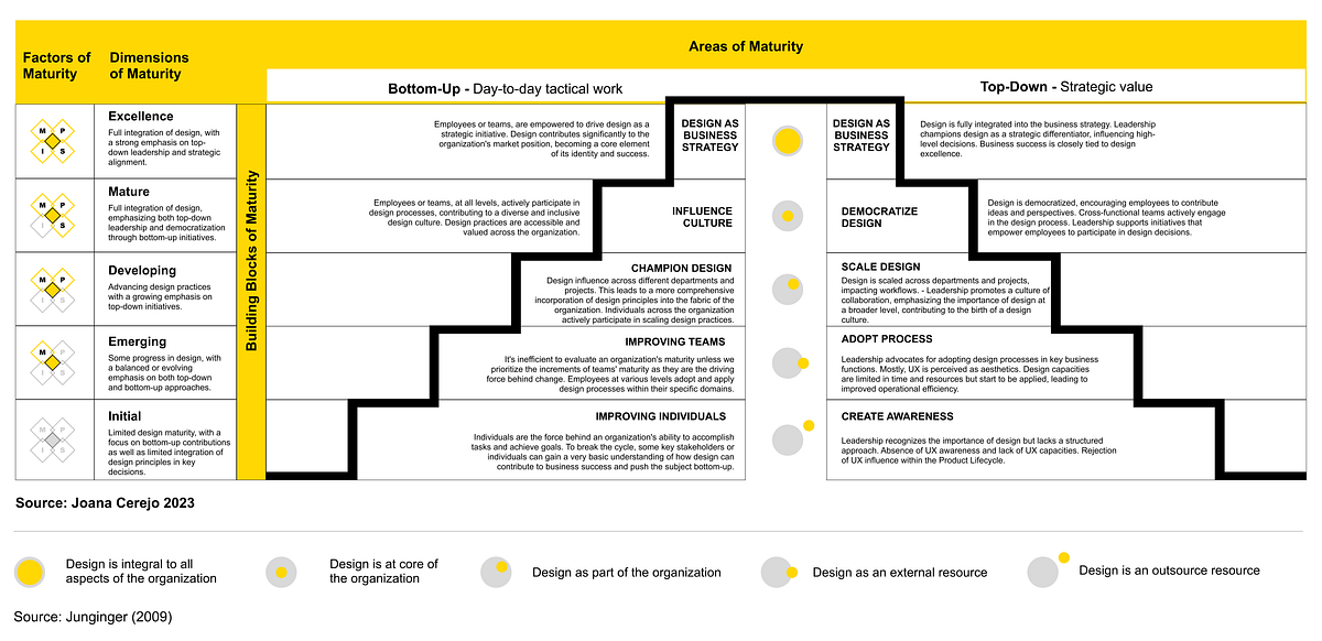 Breaking the Mold: Why Conventional UX Maturity Models Miss the Mark ...