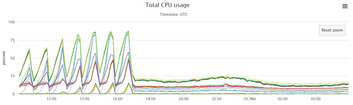 How we reduced the CPU usage of our Lua code | by Fabrice Baumann | Medium