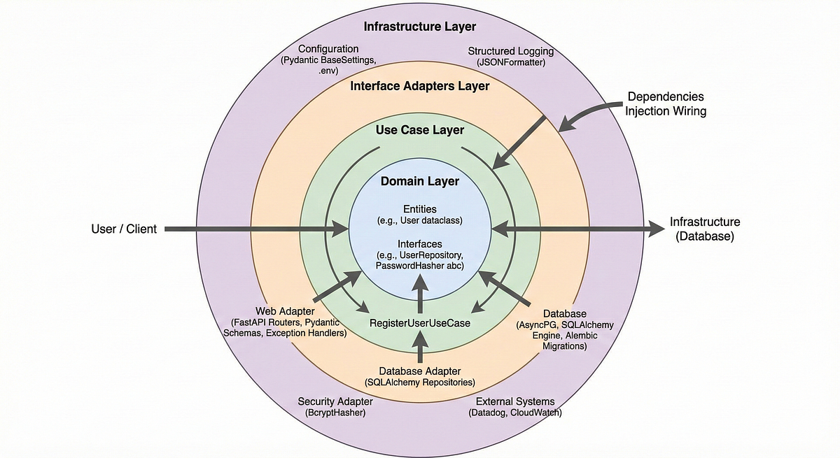 Building Scalable Python Services: FastAPI with Clean Architecture | by ...