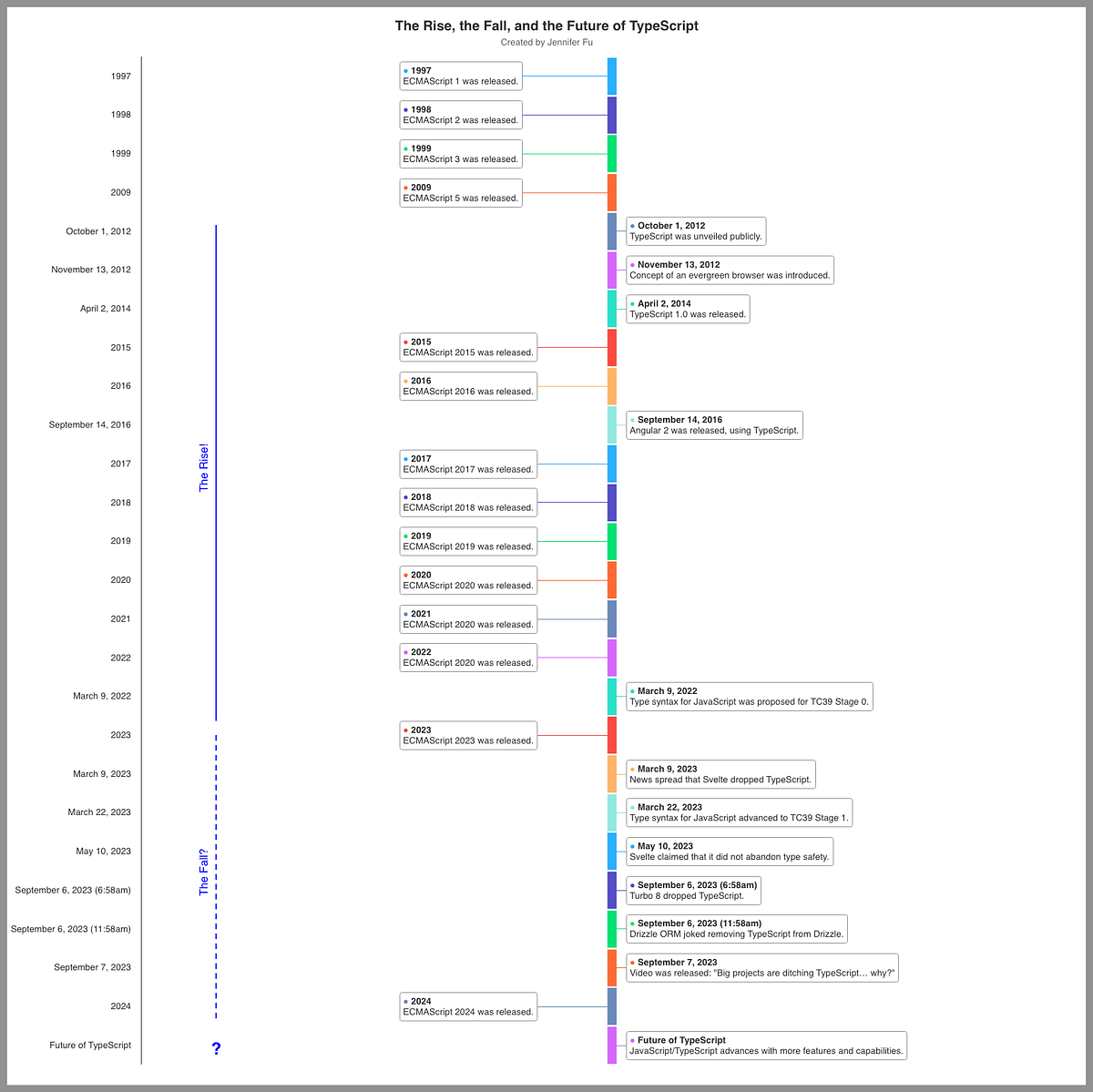 The Rise, the Fall, and the Future of TypeScript | by Jennifer Fu ...