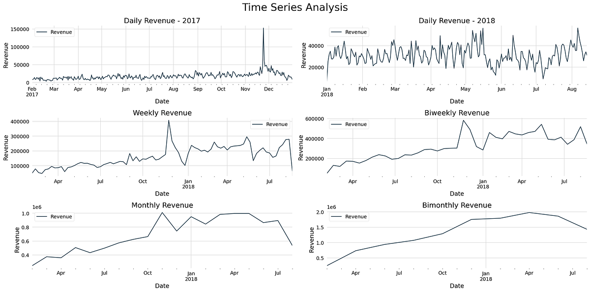 Using ARIMA in Python to Forecast Olist Revenue | by Caio Casagrande ...