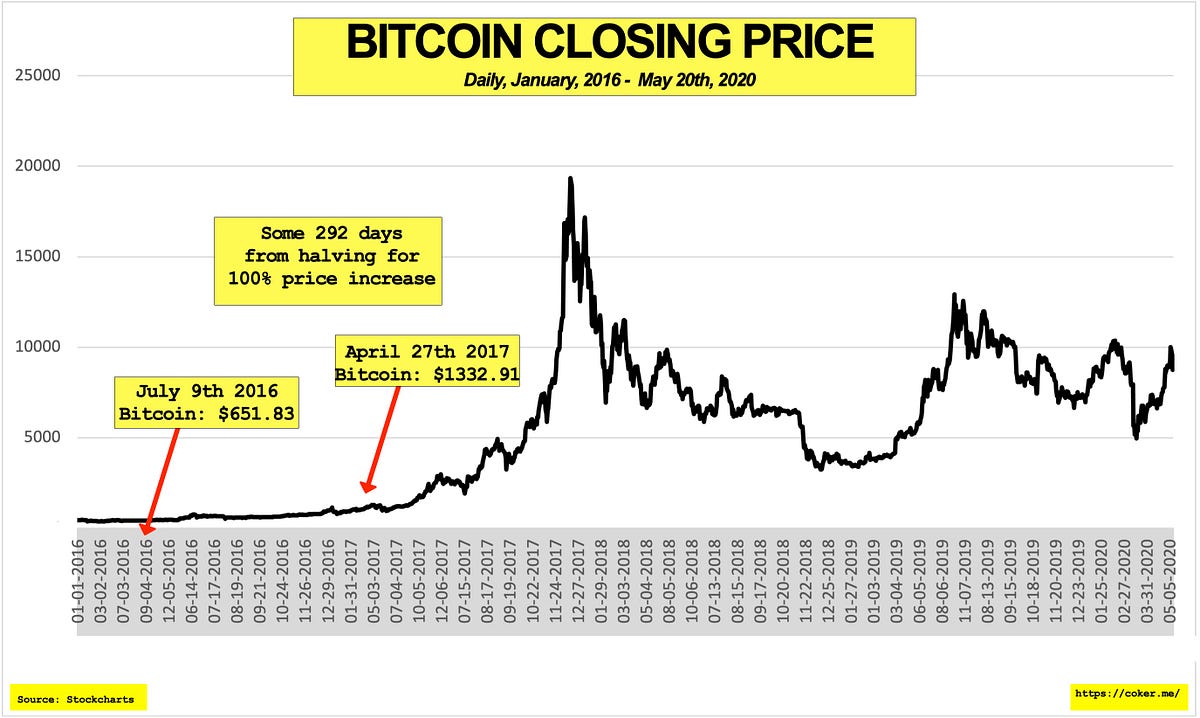 Bitcoin: how long until breakout? | Dave Coker | DataDrivenInvestor