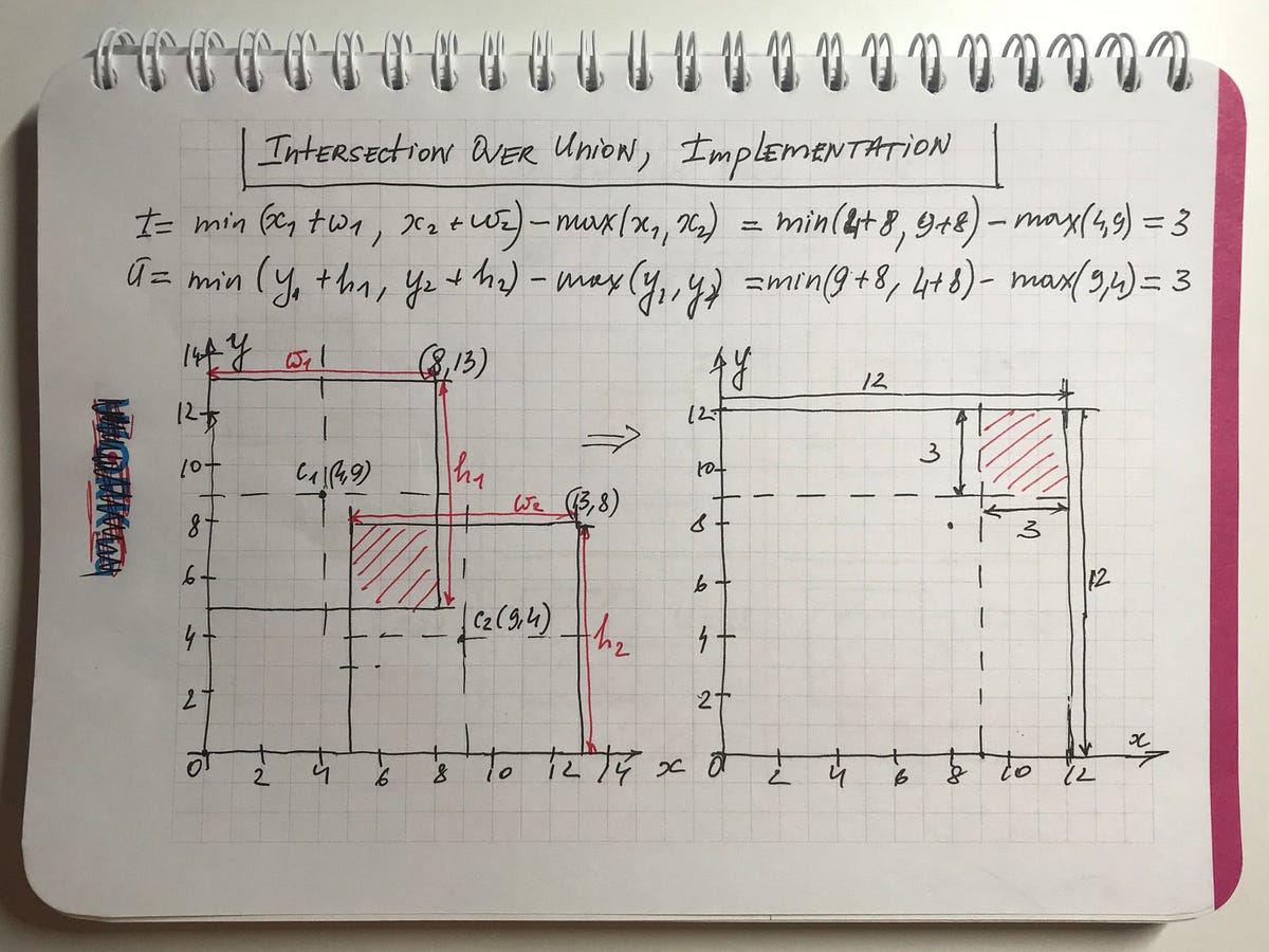 The Simple Math Behind Object Detection. Notes - Petro Ivanyuk - Medium