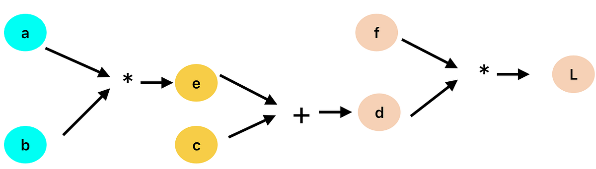 Neural Network from scratch: Karpathy style (Part 1) | by Sadat ...