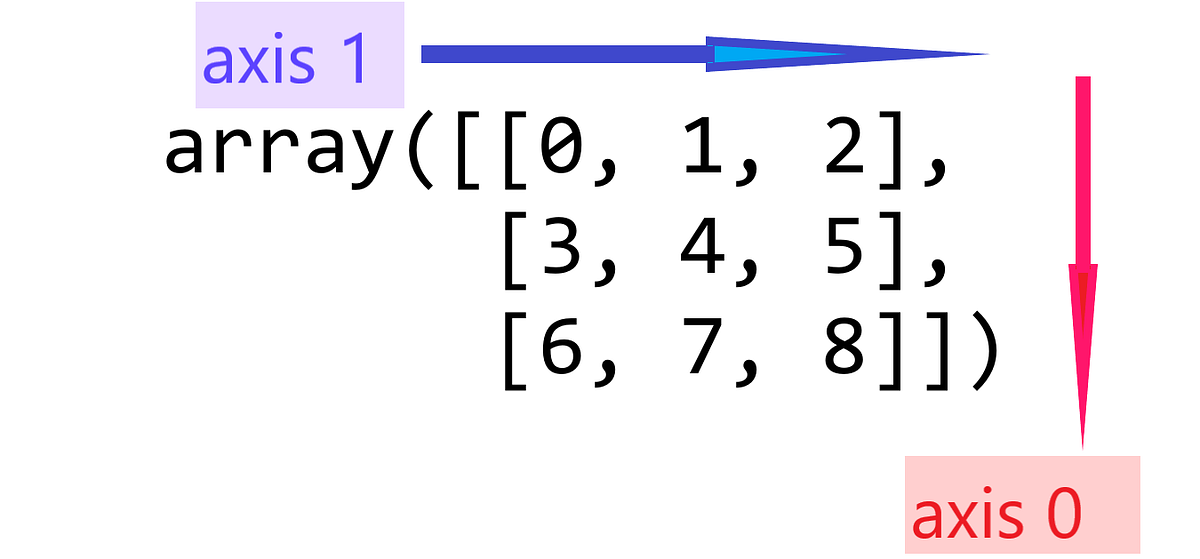 NumPy Manipulating the dimensions and shape of arrays. by Siddharth Kshirsagar Analytics