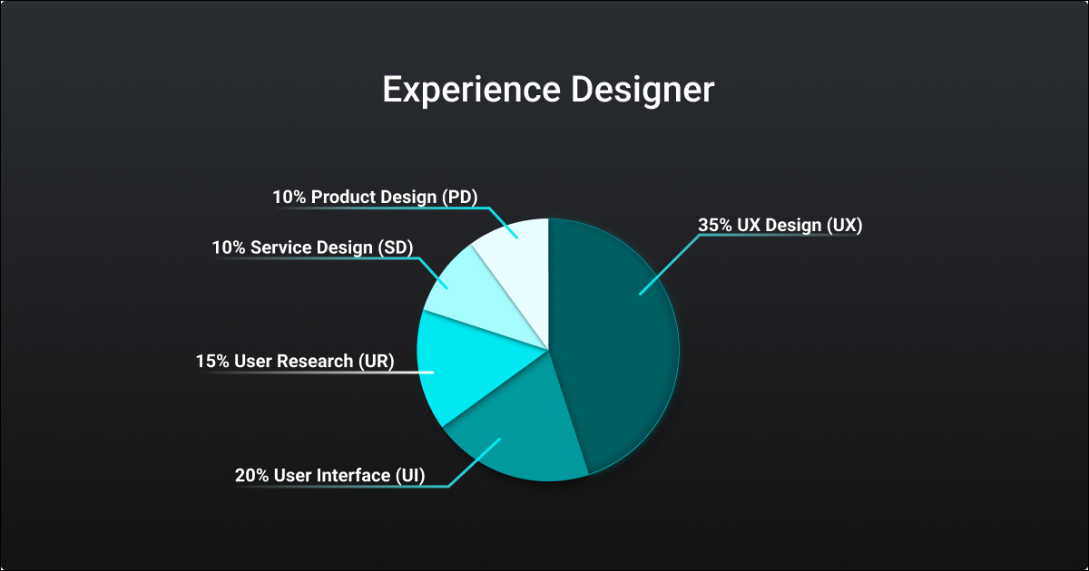 Unraveling the Mysteries of Design Job Titles: Navigating the Complexities  by Laura Olivarez 