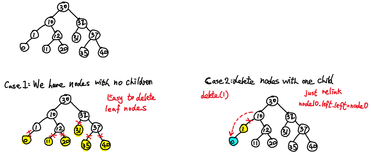 Binary Search Tree. In data structures, insertion and… | by JFM23 | Medium image.