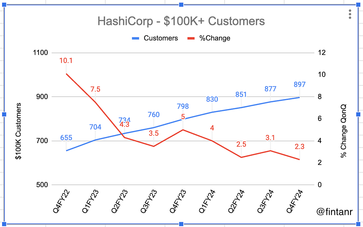 On April 24th, 2024, IBM confirmed they are acquiring HashiCorp for $6.4Bn. HashiCorp has a wide reach across the cloud ecosystem, with multiple partn