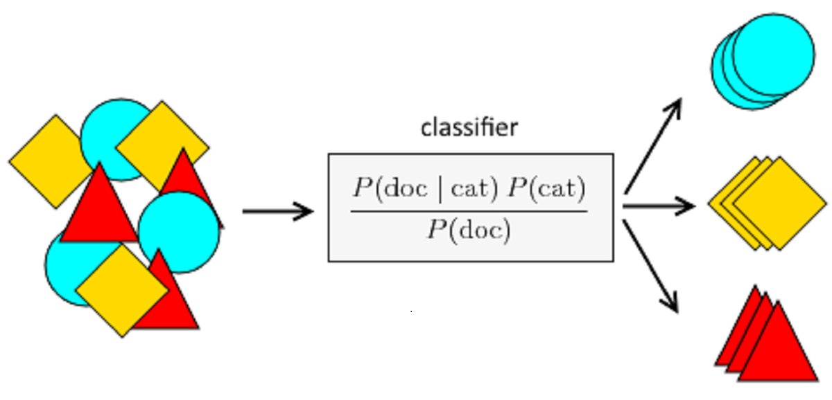 Naive Bayes Algorithm Explained In Less Than 5 Minutes | By Nilesh ...