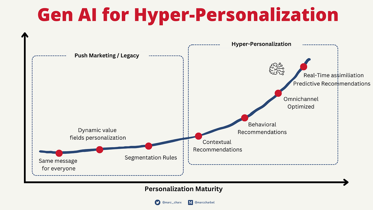 Top 3 Generative Ai Use Cases And Tools For B2c In 2023 By Marc Top 3 Generative Ai Use Cases And Tools For B2c In 2023 By Marc