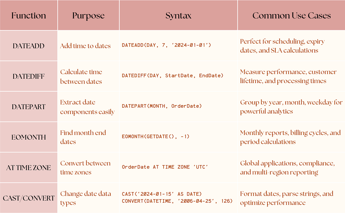 SQL Superpowers⚡️Mastering Date & Time Functions That Can Trip Up Even ...