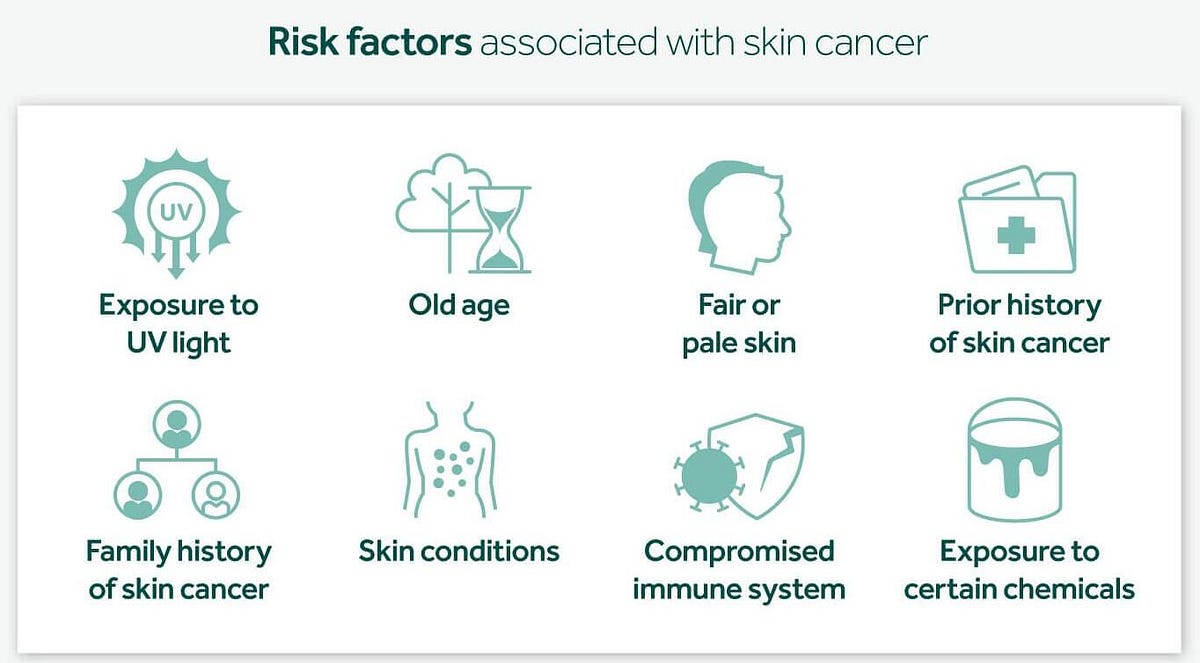 What Are Risk Factors For Getting Skin Cancer? | by Dr Neha Agrawal ...