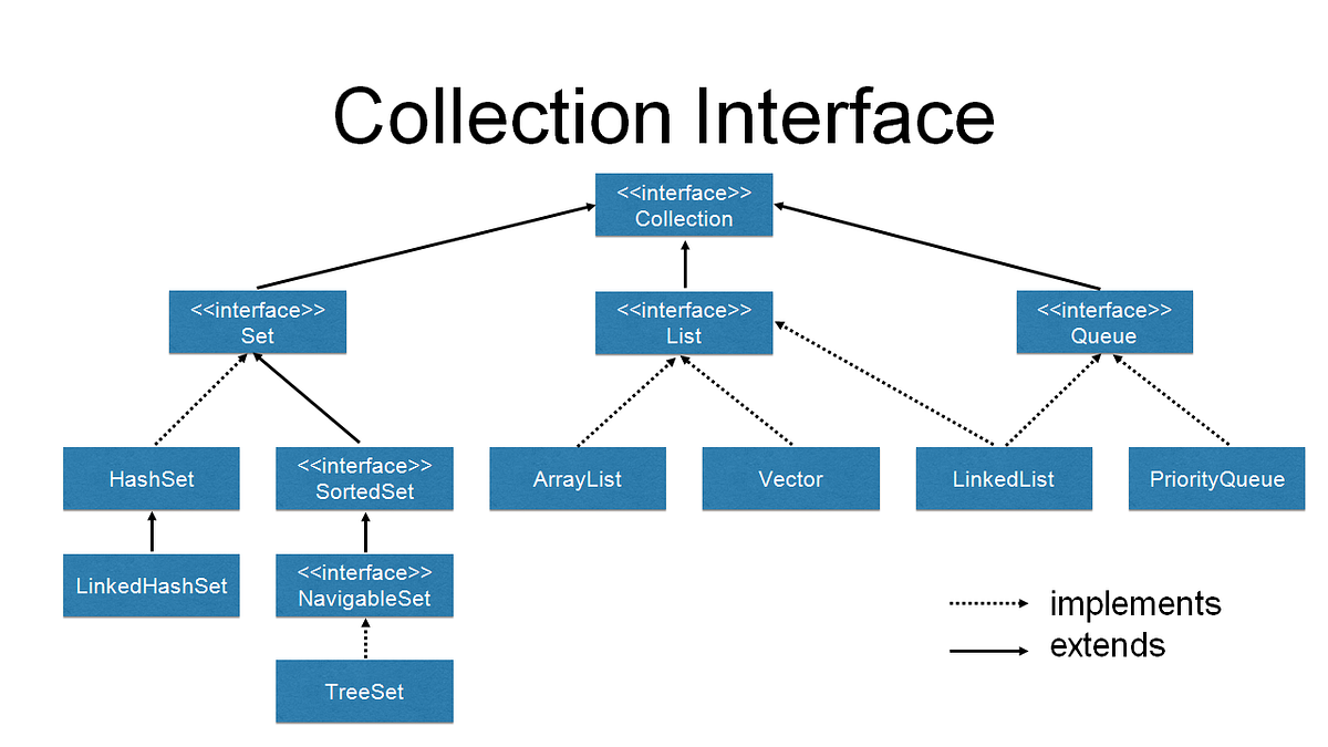 Java Collection Framework. Set, List, Queue are Collection… | by ...