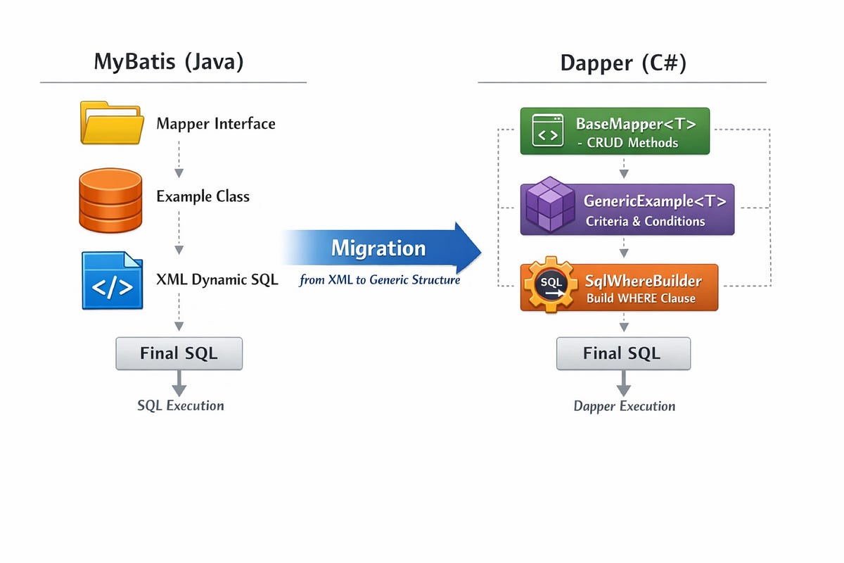 Migrating from Java MyBatis to C# Dapper | by Haru | Feb, 2026 | Medium