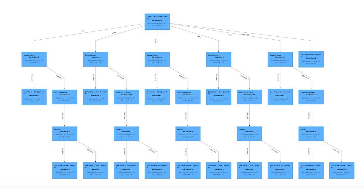 Apache Flink — Importance of Side Outputs | by Chuni Lal Kukreja | Medium