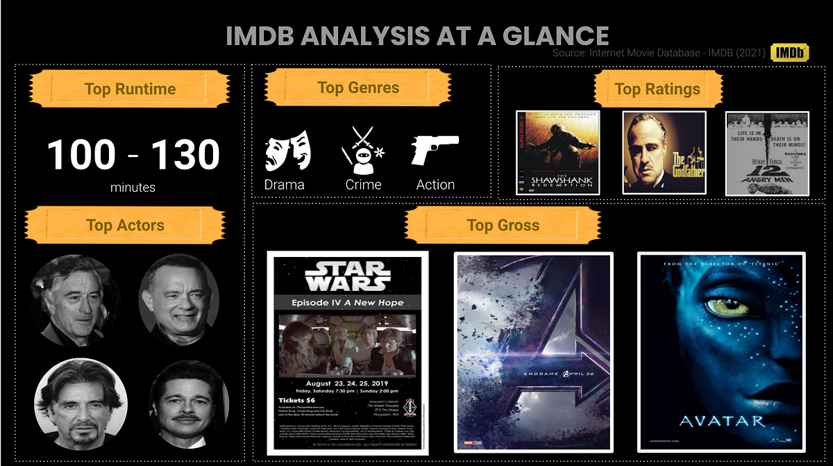 IMDB Database Exploratory Analysis | by Poonam Rao | Geek Culture | Medium