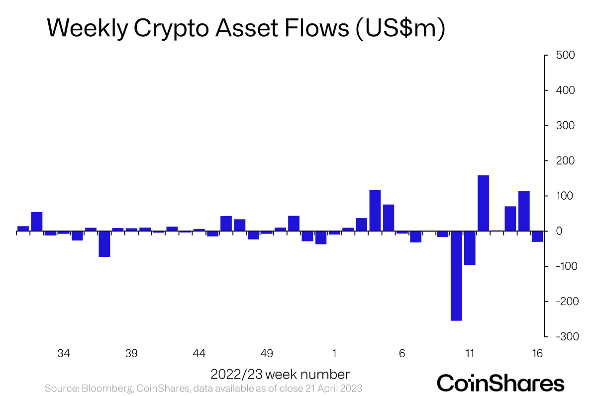 Volume 128 Digital Asset Fund Flows Weekly Report by James