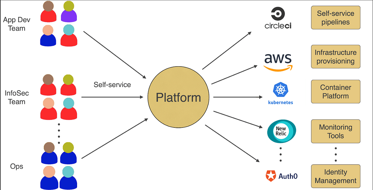 What is platform engineering and how it reduce cognitive load on developers by Bijit Ghosh