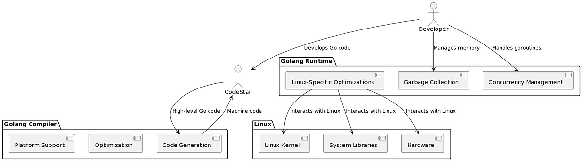 Low-Level Engineering in the Golang Compiler and Runtime on Linux | by ...