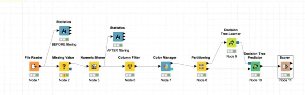 Decoding the Differences: KNIME vs. Spark for Classification | by ...