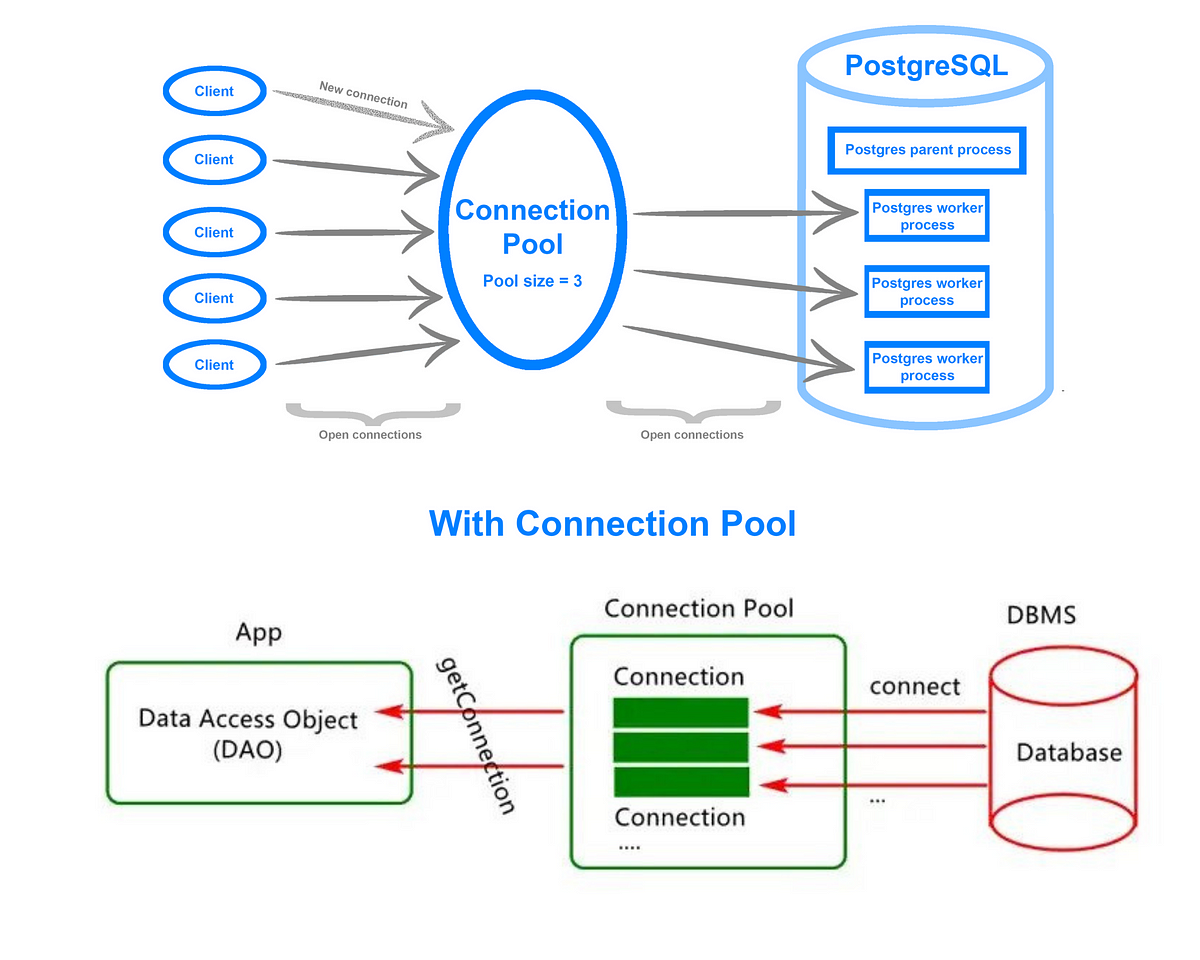 Why do we need a Database Connection Pool? -every programmer must know | by  Dineshchandgr - A Top writer in Technology | Javarevisited | Medium