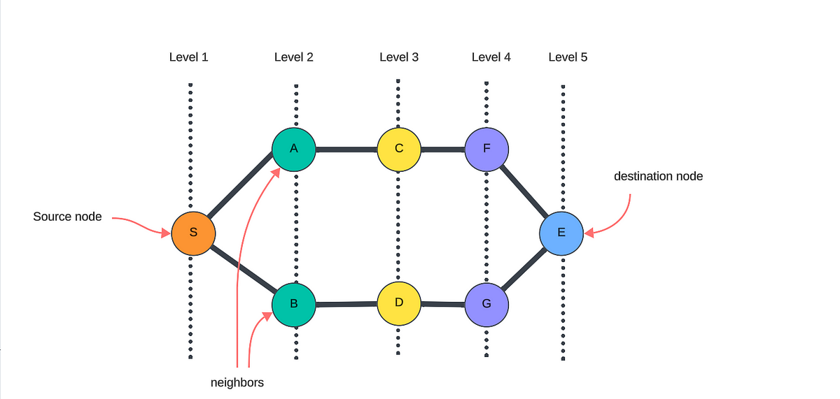 Exploring Breadth-First Search (BFS) through Practical Coding | by ...