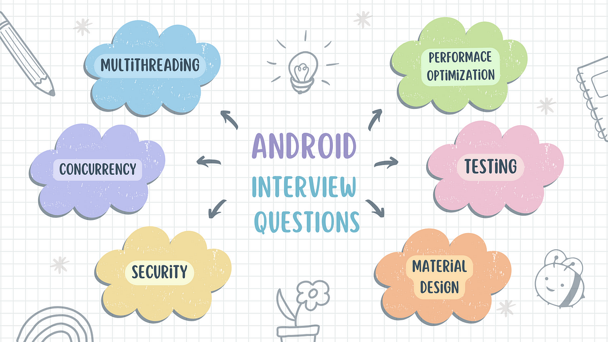Android Interview Questions 2024 Medium