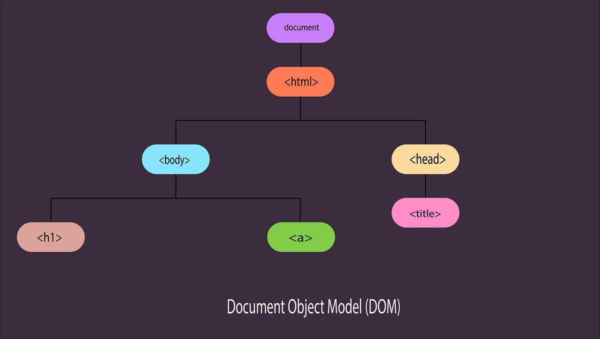Actual DOM Vs Virtual DOM. The Document Object Model (DOM) is a… | by ...