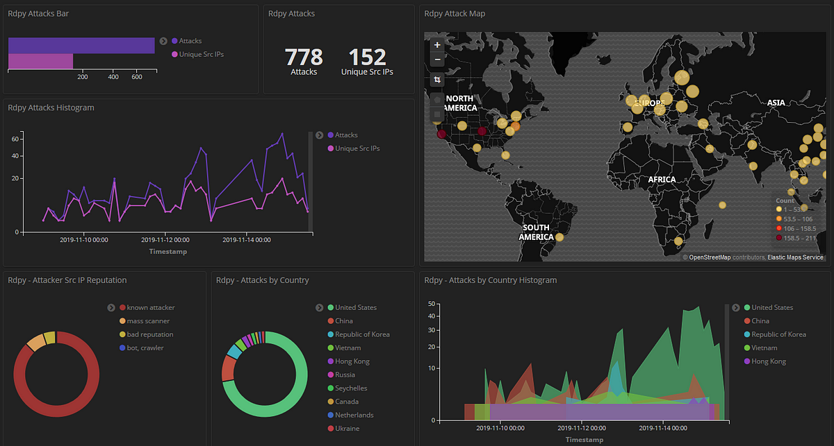 Analysing Honeypot Data using Kibana and Elasticsearch