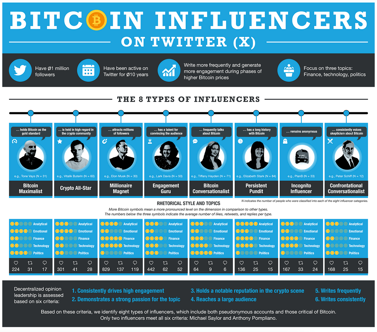 Bitcoin influencers: How decentralized opinion leaders on Twitter (X) shape  the Bitcoin discussion | by Frankfurt School Blockchain Center | Medium