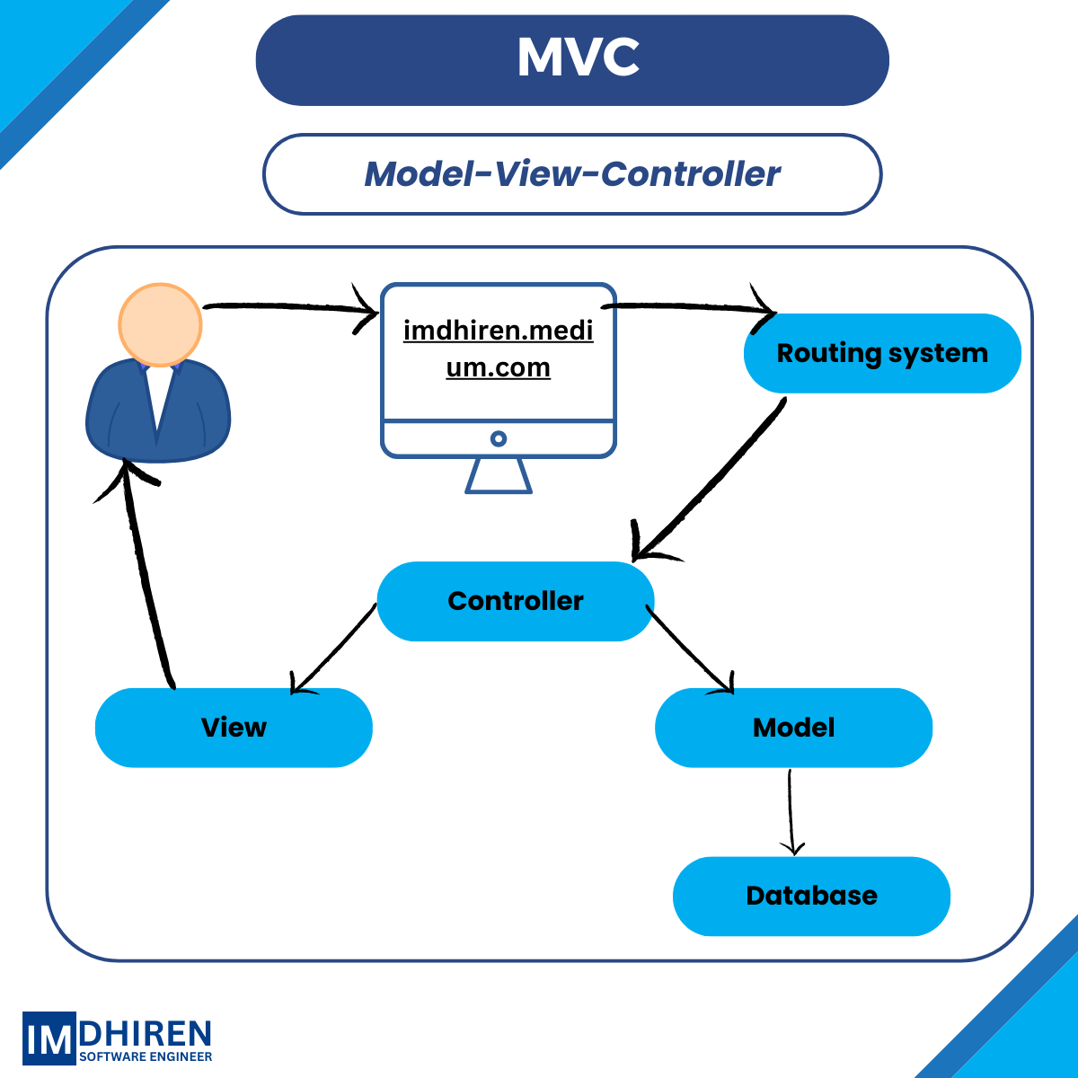 1: Introduction to ASP.NET MVC. ASP.NET MVC is a framework for building… |  by Patel Dhiren | Medium