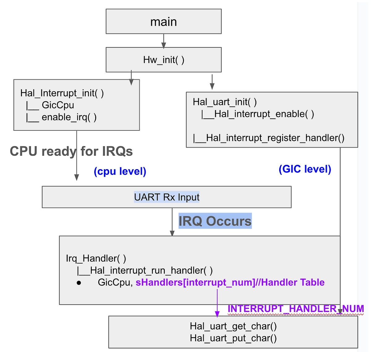 Understanding UART RX Interrupts in Bare-Metal ARM Systems | by Jimmy ...