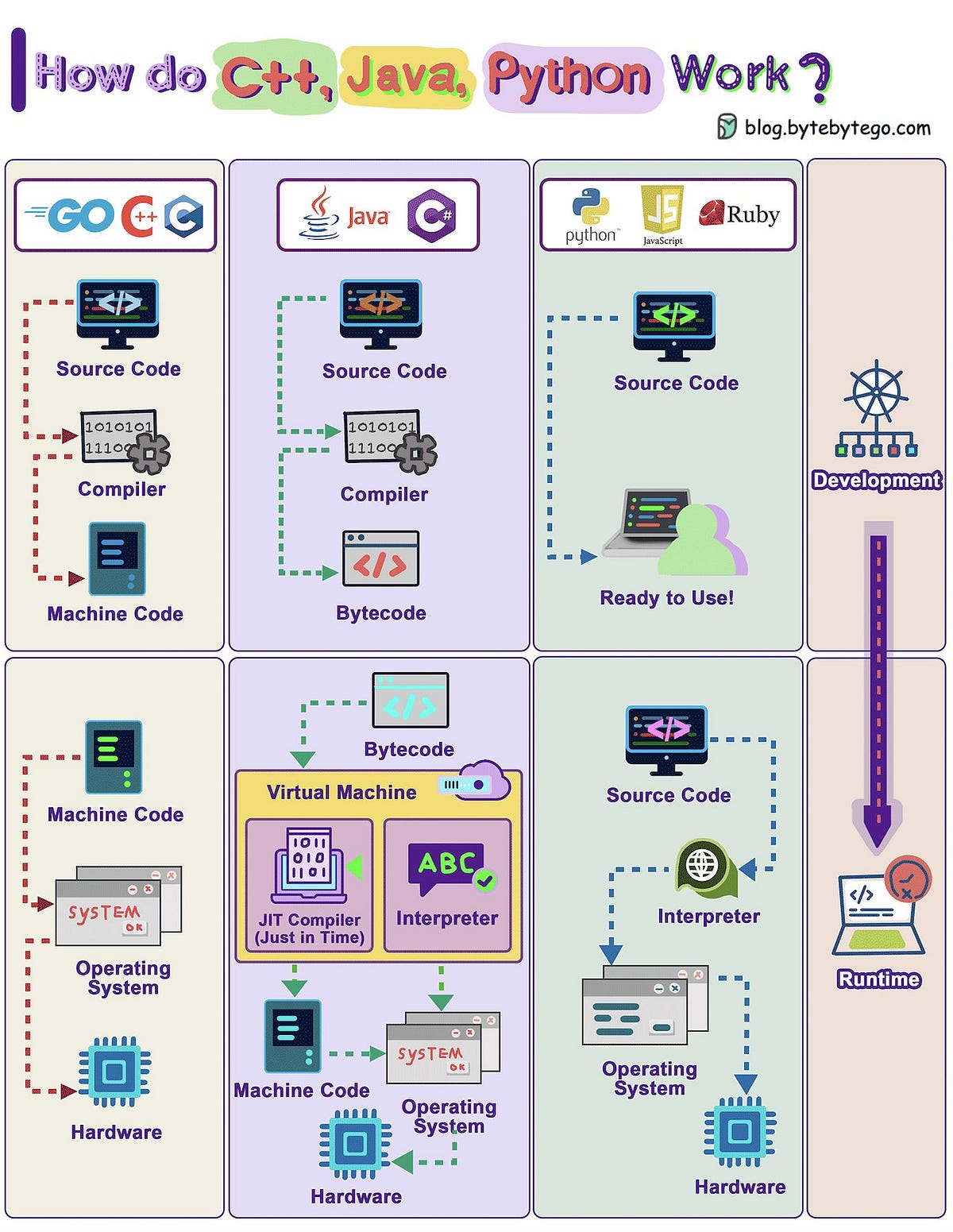Compiled and Interpreted Programming Languages: Advantages ...