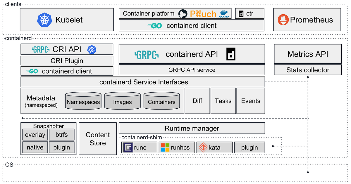 How to Communicate with Containerd Using Java | by Murat Kilic | Medium