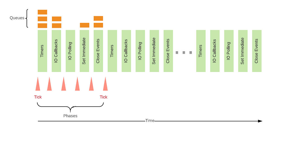 What you should know to really understand the Node.js Event Loop
