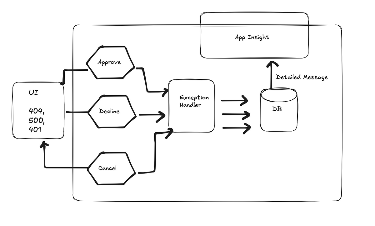 SpringBoot Clean Design: Exception Handling | by Vikas Taank | Dev Genius