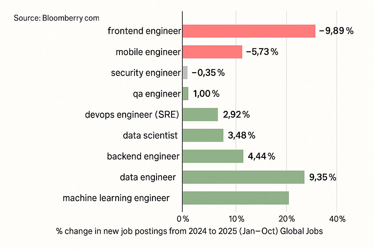 Frontend Software engineers were the biggest declining software job in 2025