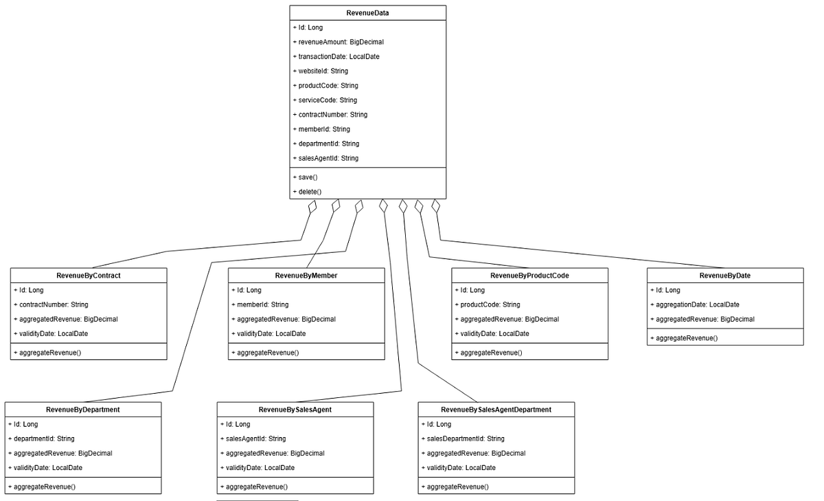매출(정산) Domain Design part.2 섬네일