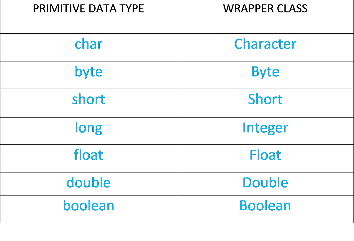 Wrapper class in Java:. A Wrapper class in java is the type of… | by ...