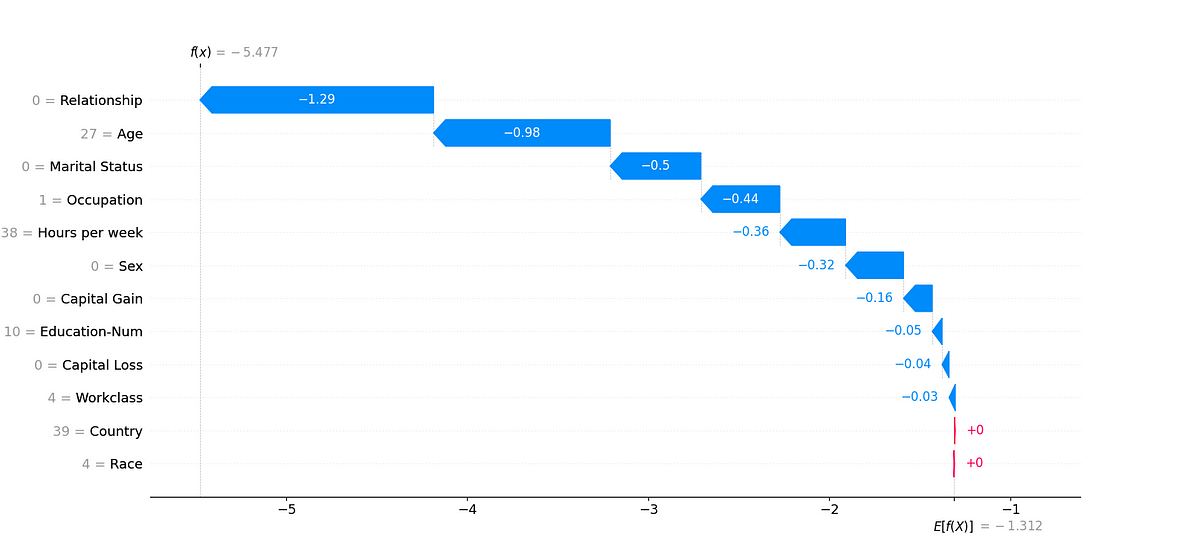 Python: Demystifying SHAP Values in Machine Learning Interpretability ...