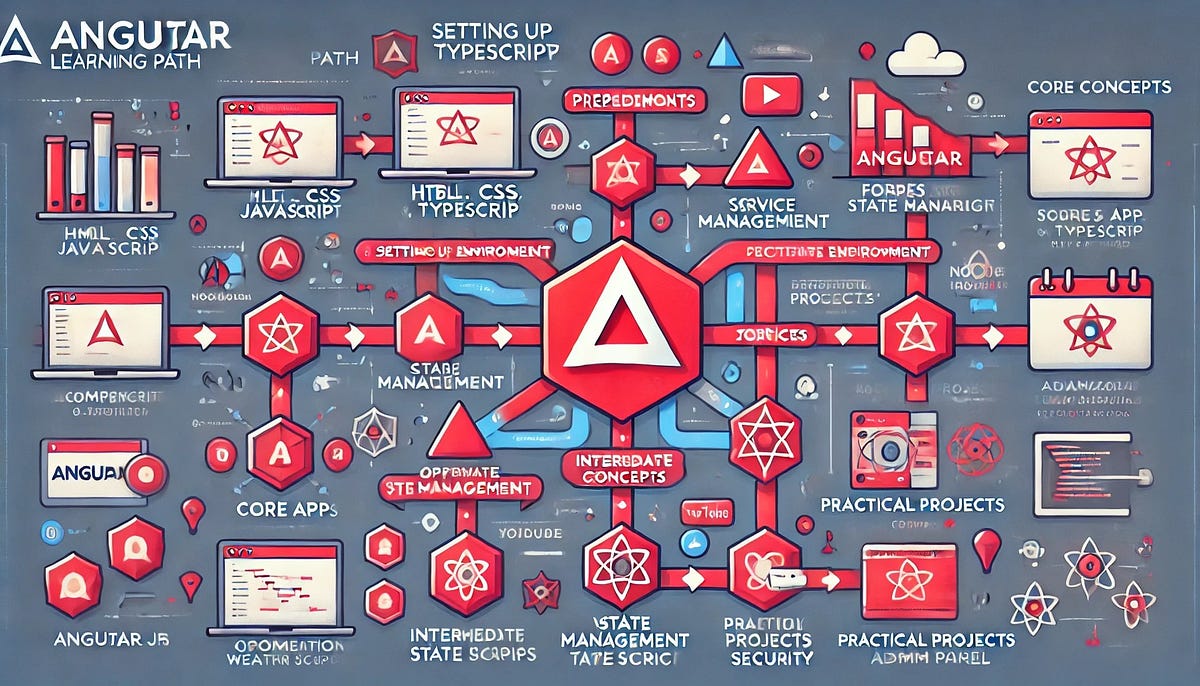 Mastering Angular: A Complete Learning Path | by Rishi | CodeToDeploy ...