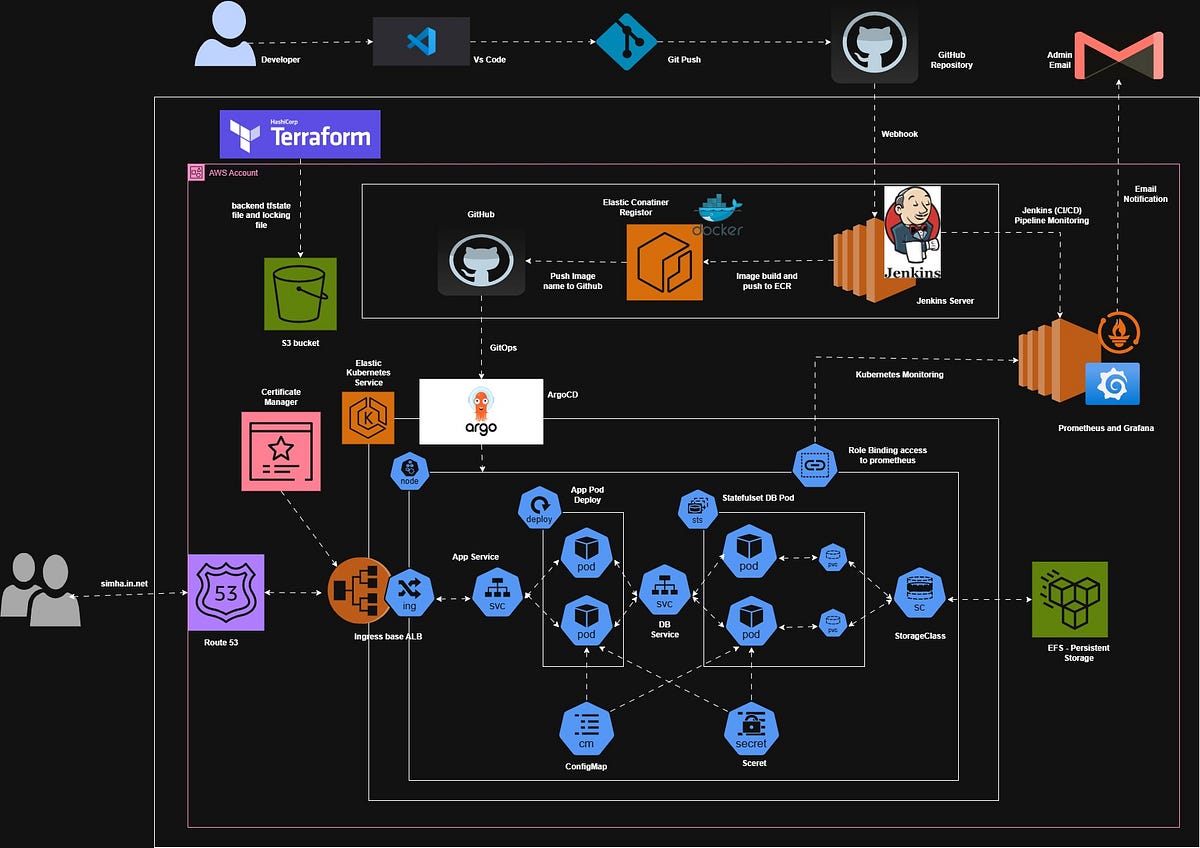 End-to-End DevOps Project on AWS using Terraform, Kubernetes, Jenkins (CI/CD), GitOps, ArgoCD with Full Prometheus Monitoring & Grafana Visualization