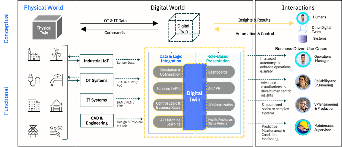 Building the digital representation with Digital Twin using Microsoft