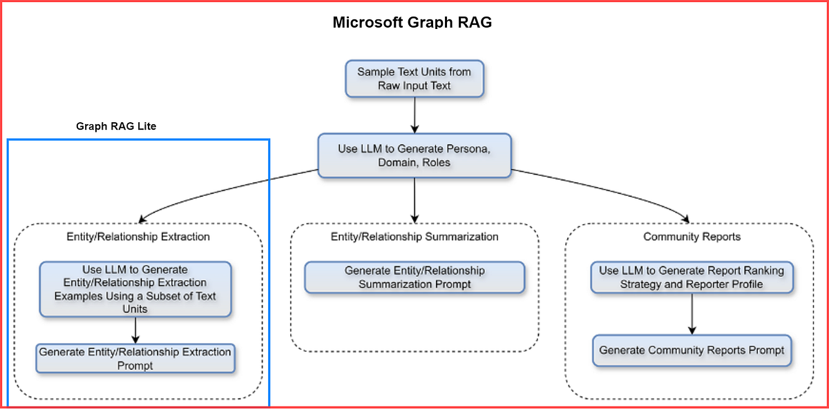 Graph RAG Lite: Bridging the Gap in Relationship-Based Data Retrieval ...
