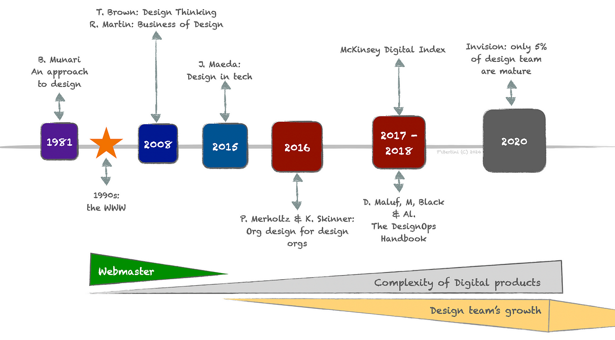 DesignOps: rethinking operations with design thinking